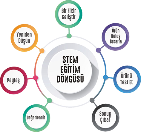 Ortaokul 5. Sınıf STEM Etkinlik Seti